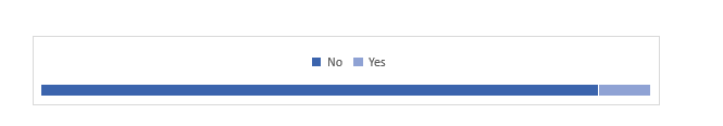 graph bar showing majority no